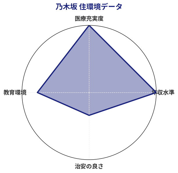 乃木坂 住環境スコア分析チャート