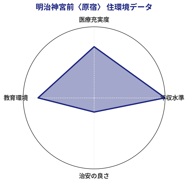 明治神宮前〈原宿〉 住環境スコア分析チャート