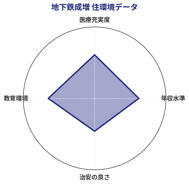 地下鉄成増 住環境スコア分析チャート
