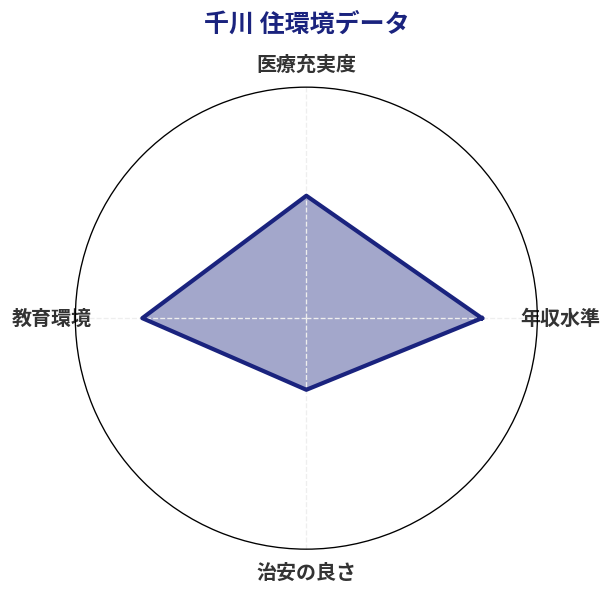 千川 住環境スコア分析チャート