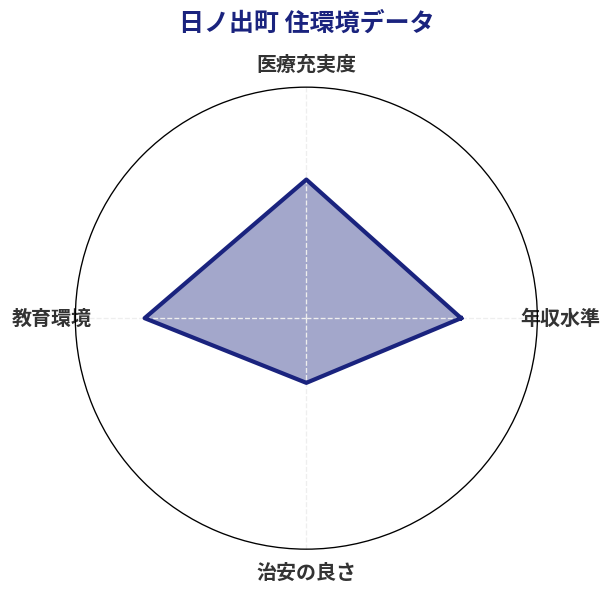 日ノ出町 住環境スコア分析チャート