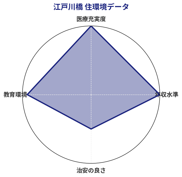 江戸川橋 住環境スコア分析チャート