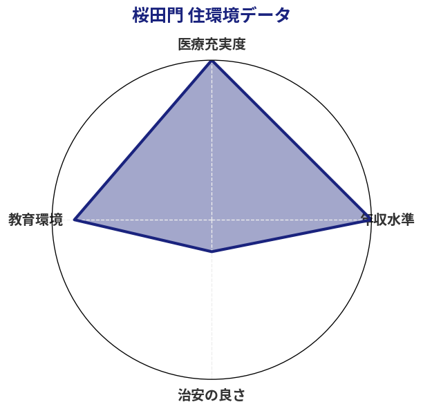 桜田門 住環境スコア分析チャート