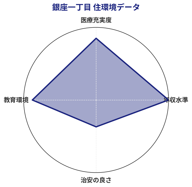 銀座一丁目 住環境スコア分析チャート