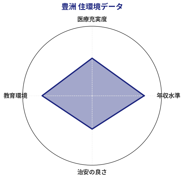 豊洲 住環境スコア分析チャート