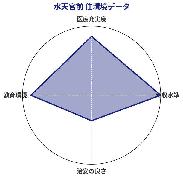 水天宮前 住環境スコア分析チャート