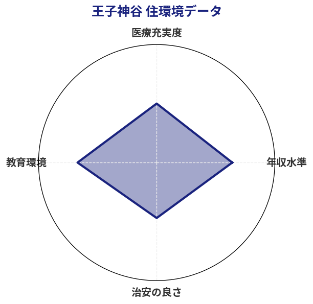 王子神谷 住環境スコア分析チャート