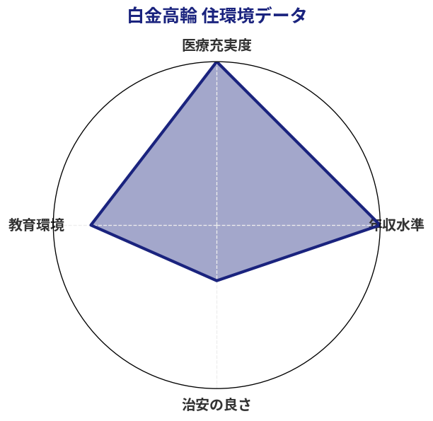 白金高輪 住環境スコア分析チャート
