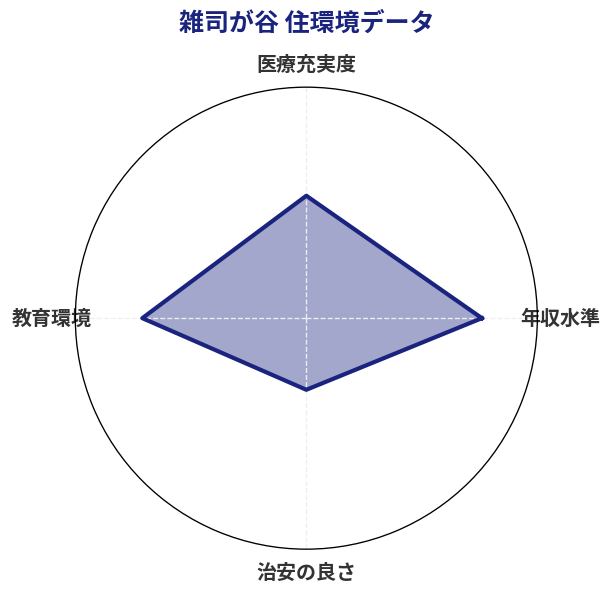 雑司が谷 住環境スコア分析チャート