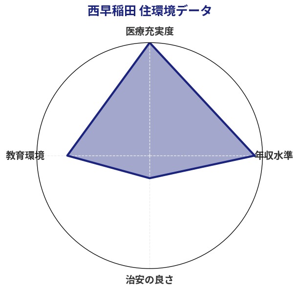 西早稲田 住環境スコア分析チャート