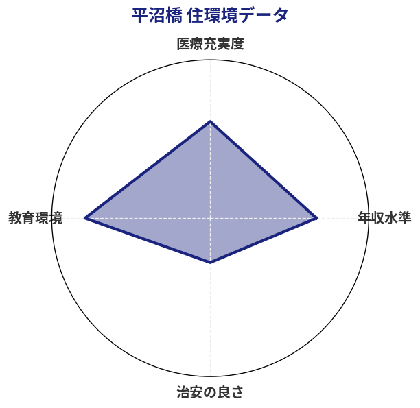 平沼橋 住環境スコア分析チャート