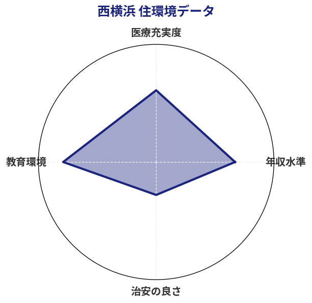 西横浜 住環境スコア分析チャート