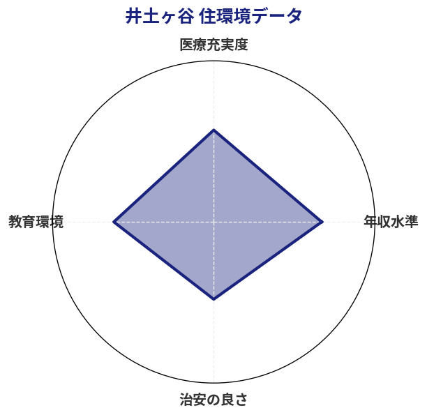 井土ヶ谷 住環境スコア分析チャート