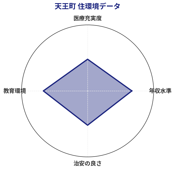 天王町 住環境スコア分析チャート