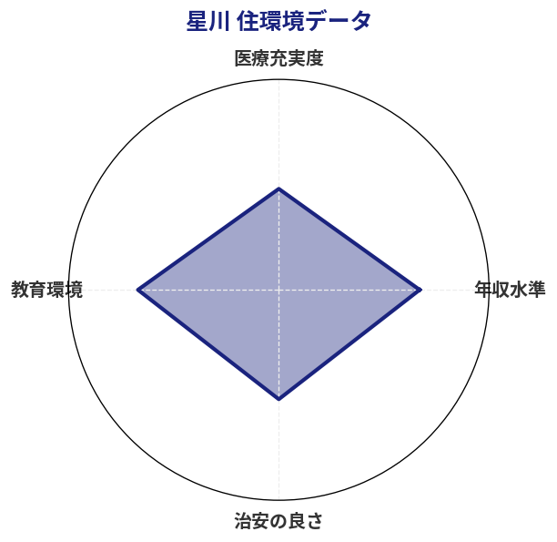 星川 住環境スコア分析チャート