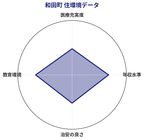 和田町 住環境スコア分析チャート
