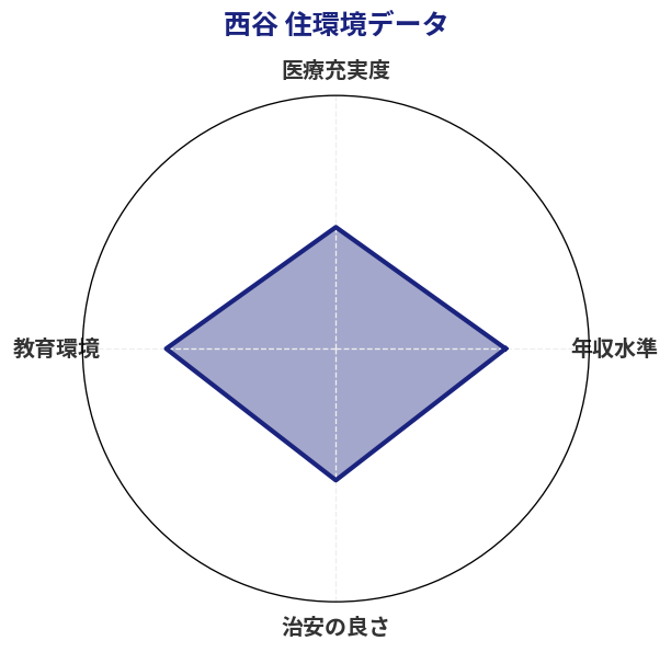 西谷 住環境スコア分析チャート