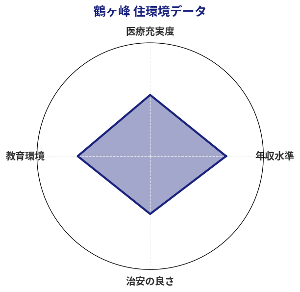 鶴ヶ峰 住環境スコア分析チャート