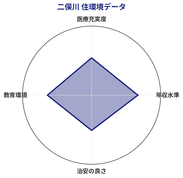 二俣川 住環境スコア分析チャート