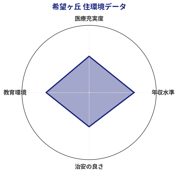 希望ヶ丘 住環境スコア分析チャート