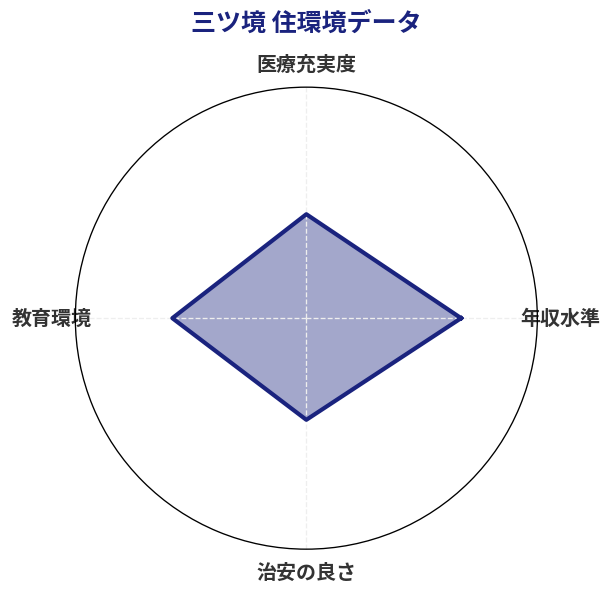 三ツ境 住環境スコア分析チャート