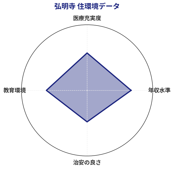 弘明寺 住環境スコア分析チャート