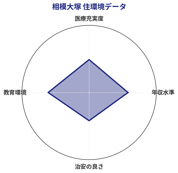 相模大塚 住環境スコア分析チャート