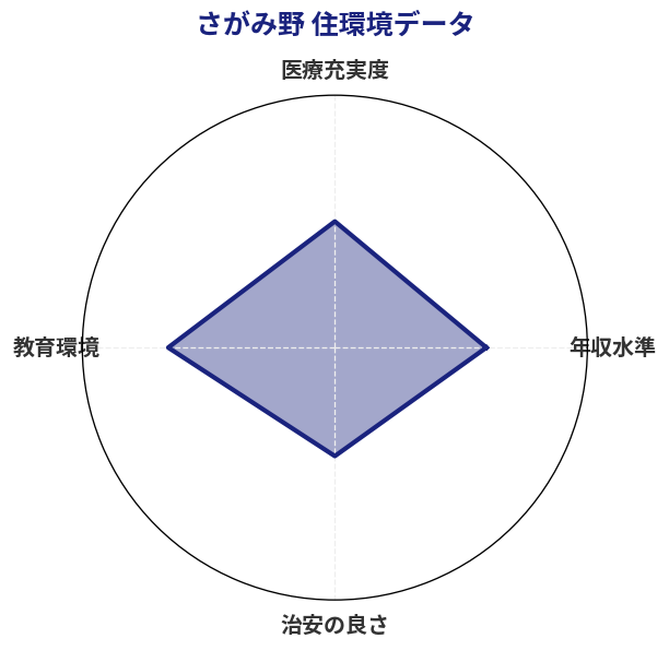 さがみ野 住環境スコア分析チャート