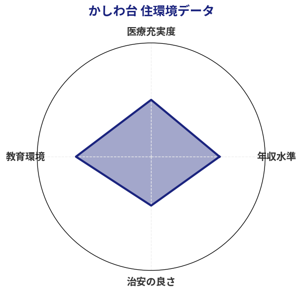 かしわ台 住環境スコア分析チャート