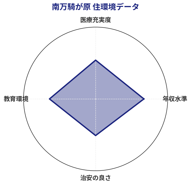 南万騎が原 住環境スコア分析チャート