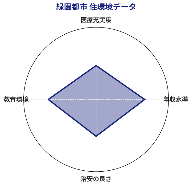 緑園都市 住環境スコア分析チャート