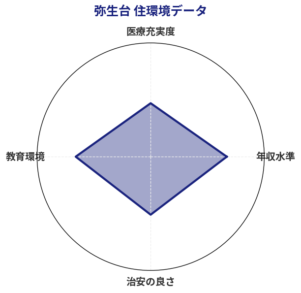 弥生台 住環境スコア分析チャート