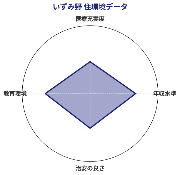いずみ野 住環境スコア分析チャート