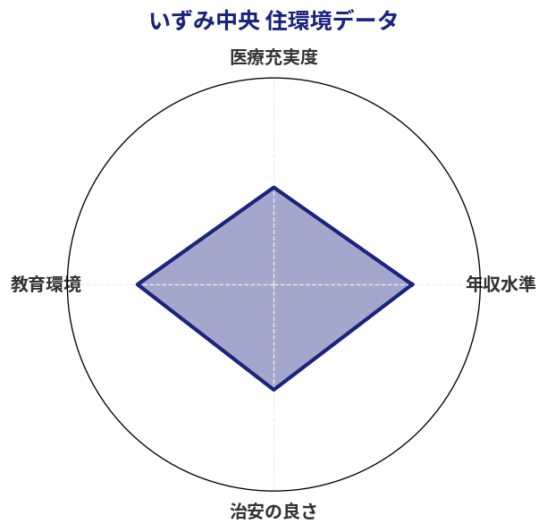 いずみ中央 住環境スコア分析チャート