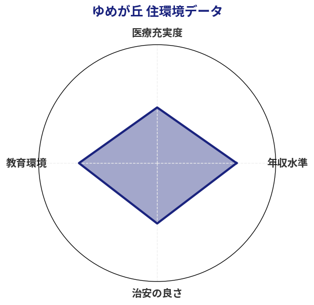 ゆめが丘 住環境スコア分析チャート