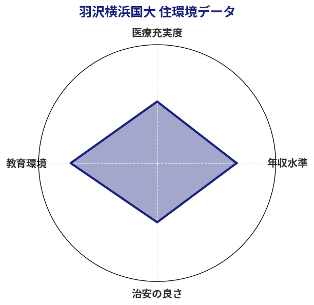 羽沢横浜国大 住環境スコア分析チャート