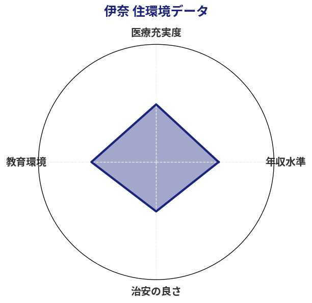 伊奈 住環境スコア分析チャート