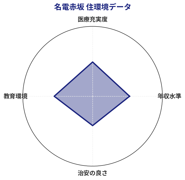 名電赤坂 住環境スコア分析チャート