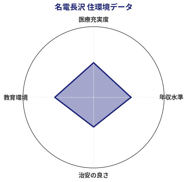 名電長沢 住環境スコア分析チャート
