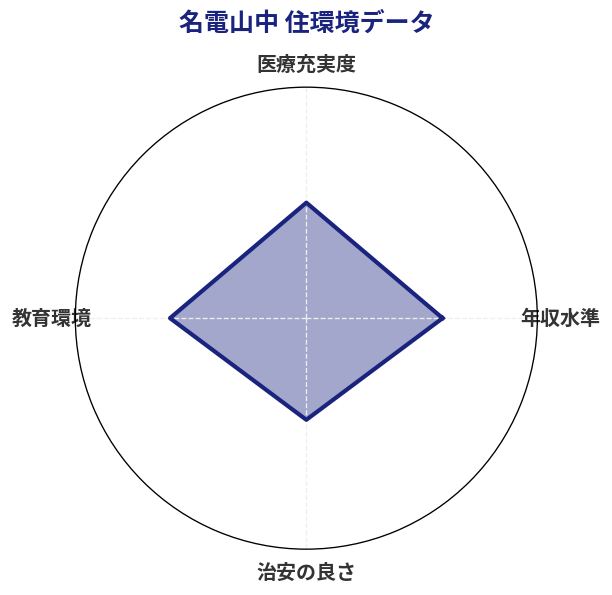 名電山中 住環境スコア分析チャート