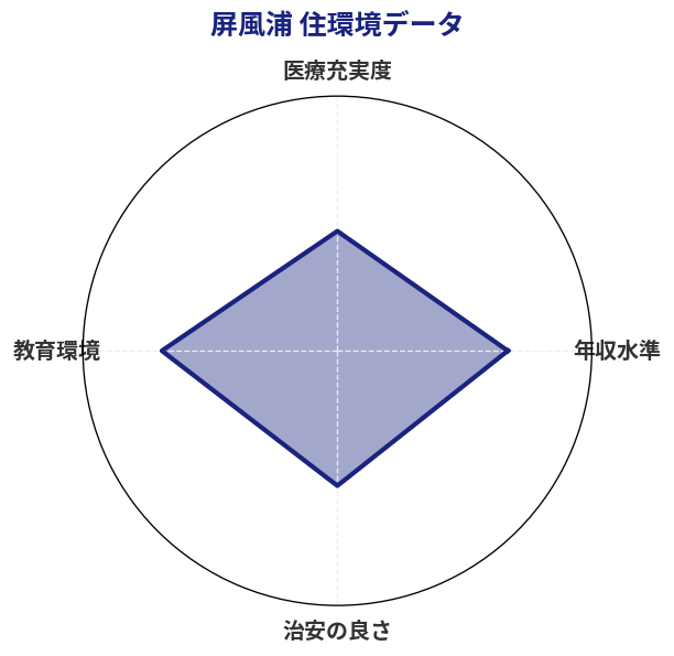 屏風浦 住環境スコア分析チャート