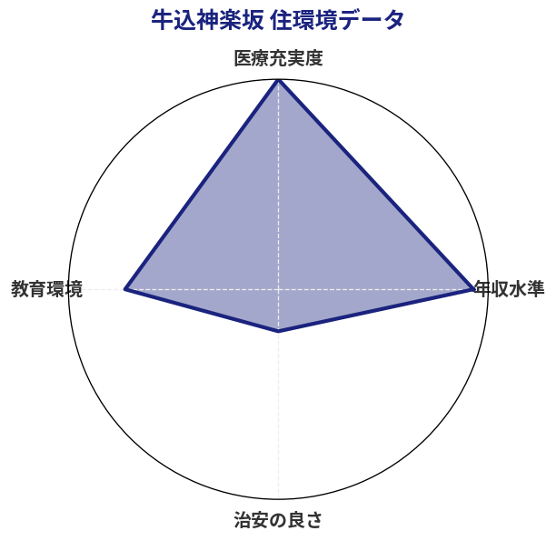 牛込神楽坂 住環境スコア分析チャート