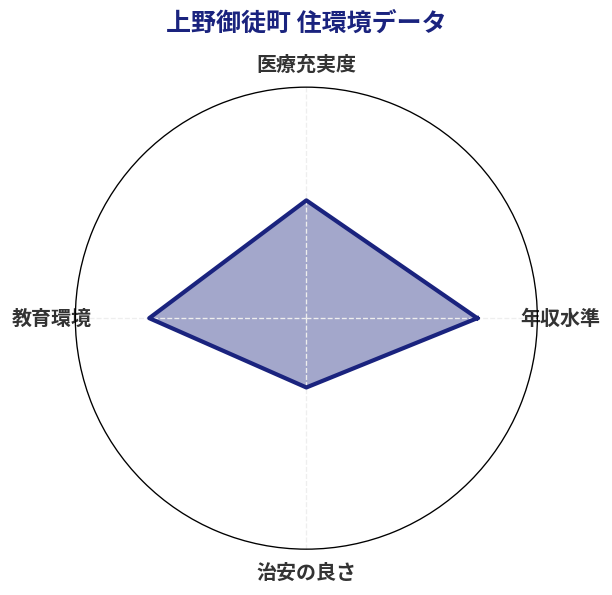 上野御徒町 住環境スコア分析チャート