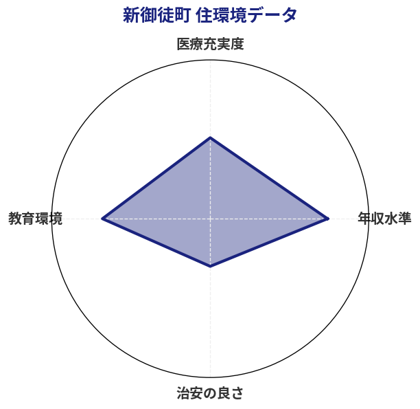 新御徒町 住環境スコア分析チャート