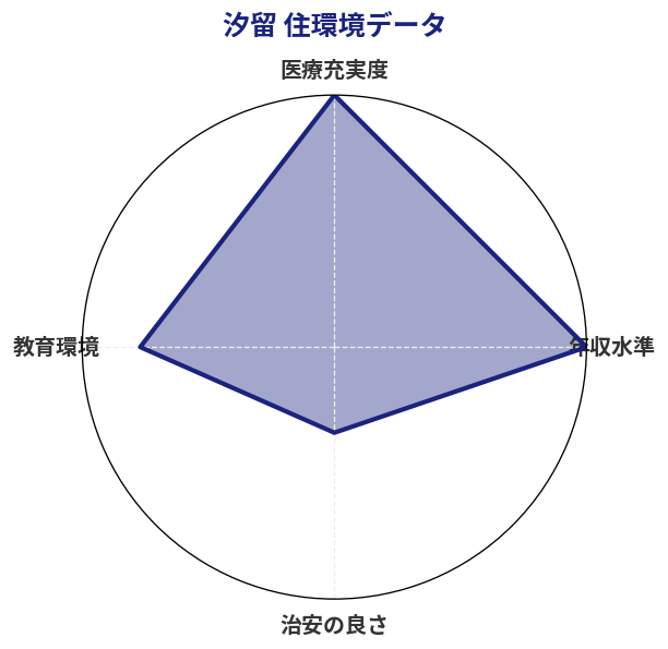 汐留 住環境スコア分析チャート