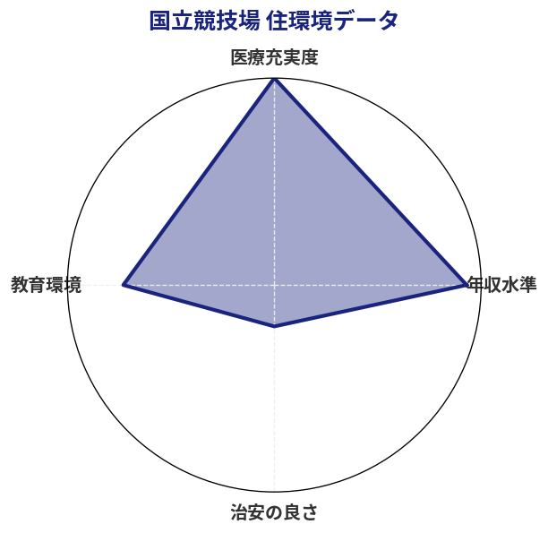 国立競技場 住環境スコア分析チャート