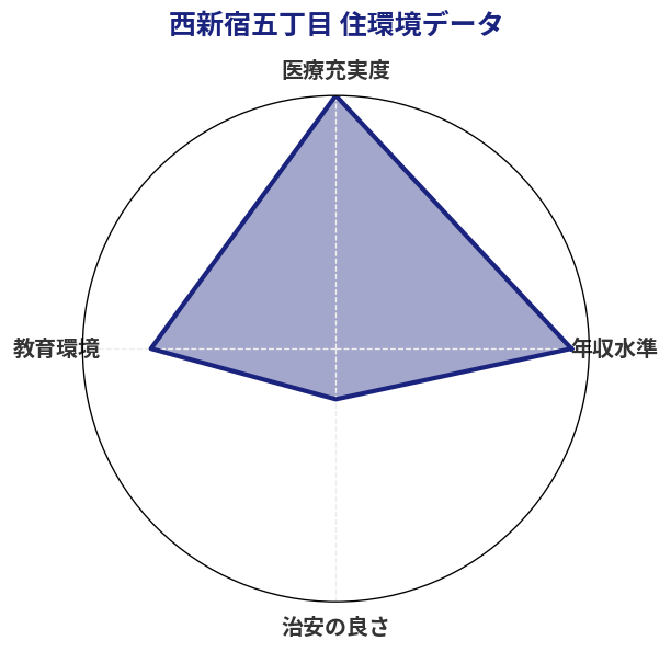 西新宿五丁目 住環境スコア分析チャート