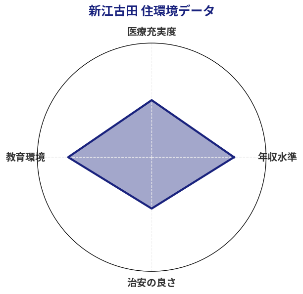 新江古田 住環境スコア分析チャート