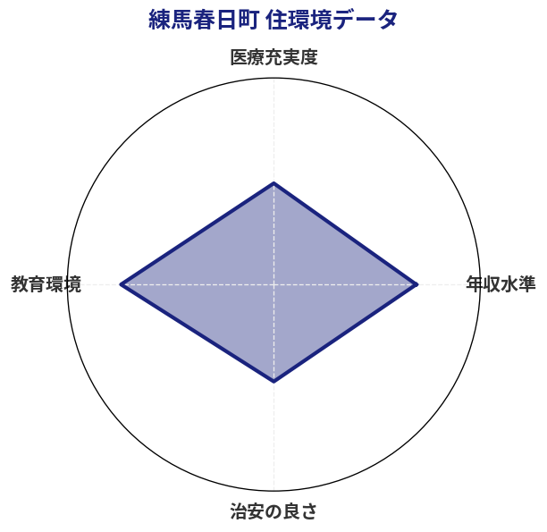 練馬春日町 住環境スコア分析チャート