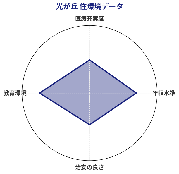 光が丘 住環境スコア分析チャート